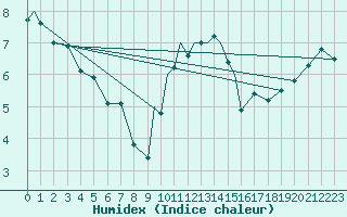 Courbe de l'humidex pour Casement Aerodrome