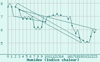 Courbe de l'humidex pour Platform Awg-1 Sea