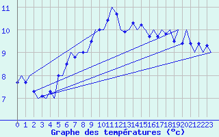 Courbe de tempratures pour Rotterdam Airport Zestienhoven