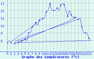 Courbe de tempratures pour Alesund / Vigra
