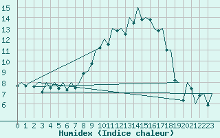 Courbe de l'humidex pour Baden Wurttemberg, Neuostheim