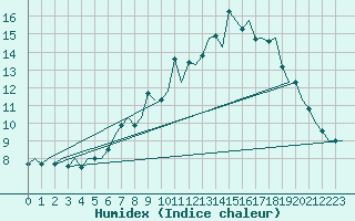 Courbe de l'humidex pour Groningen Airport Eelde