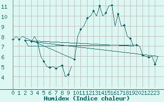 Courbe de l'humidex pour Madrid / Barajas (Esp)