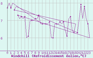Courbe du refroidissement olien pour Volkel