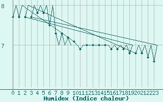 Courbe de l'humidex pour Platform K13-A