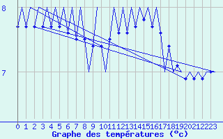 Courbe de tempratures pour Platform L9-ff-1 Sea
