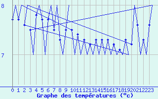 Courbe de tempratures pour Platform Awg-1 Sea