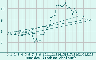 Courbe de l'humidex pour Le Goeree