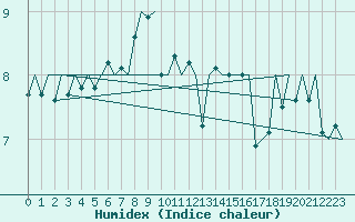 Courbe de l'humidex pour Platform F16-a Sea