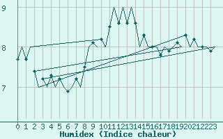 Courbe de l'humidex pour Euro Platform