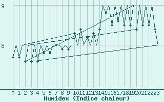 Courbe de l'humidex pour Platform F3-fb-1 Sea