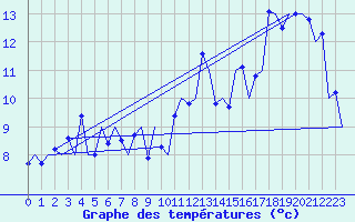 Courbe de tempratures pour Platform Hoorn-a Sea