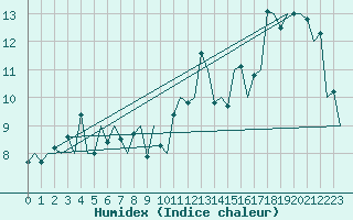 Courbe de l'humidex pour Platform Hoorn-a Sea