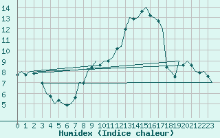 Courbe de l'humidex pour Leconfield