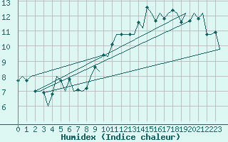 Courbe de l'humidex pour London / Heathrow (UK)