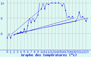 Courbe de tempratures pour Maastricht / Zuid Limburg (PB)