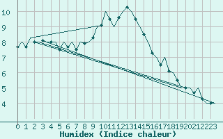 Courbe de l'humidex pour Beauvechain (Be)