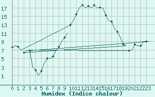 Courbe de l'humidex pour Salzburg-Flughafen