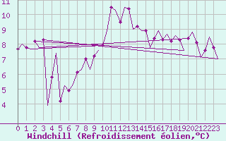 Courbe du refroidissement olien pour Vrsac