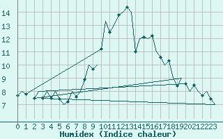 Courbe de l'humidex pour Laupheim