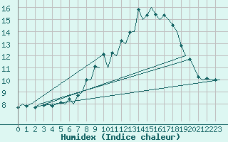 Courbe de l'humidex pour Zurich-Kloten