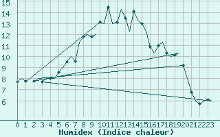 Courbe de l'humidex pour Tampere / Pirkkala