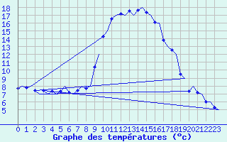 Courbe de tempratures pour Samedam-Flugplatz