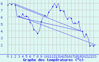 Courbe de tempratures pour Noervenich