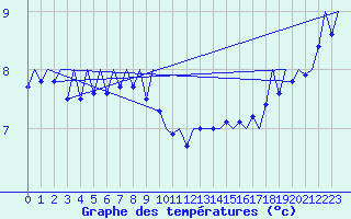 Courbe de tempratures pour Platform J6-a Sea