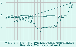 Courbe de l'humidex pour Platform J6-a Sea