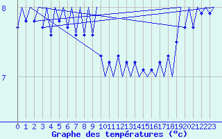 Courbe de tempratures pour Platform L9-ff-1 Sea