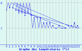 Courbe de tempratures pour Platforme D15-fa-1 Sea
