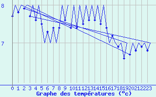 Courbe de tempratures pour Platform L9-ff-1 Sea