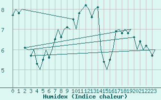 Courbe de l'humidex pour Rotterdam Airport Zestienhoven