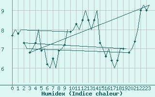 Courbe de l'humidex pour Haugesund / Karmoy