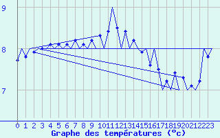 Courbe de tempratures pour Vlieland