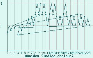 Courbe de l'humidex pour Platform K13-A