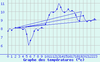 Courbe de tempratures pour Amsterdam Airport Schiphol