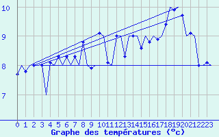 Courbe de tempratures pour Platform P11-b Sea