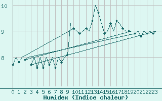 Courbe de l'humidex pour Hamburg-Fuhlsbuettel