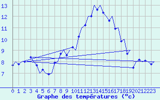Courbe de tempratures pour Genve (Sw)