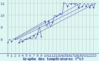 Courbe de tempratures pour Lugano (Sw)