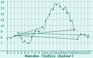 Courbe de l'humidex pour Genve (Sw)