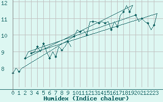 Courbe de l'humidex pour Hamburg-Fuhlsbuettel