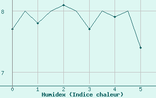 Courbe de l'humidex pour Alesund / Vigra