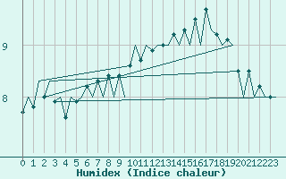Courbe de l'humidex pour Platform K14-fa-1c Sea