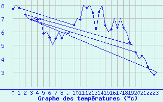 Courbe de tempratures pour Genve (Sw)