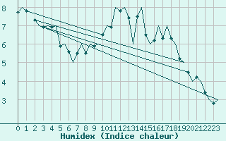 Courbe de l'humidex pour Genve (Sw)