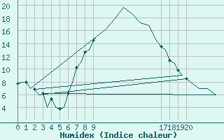 Courbe de l'humidex pour Groningen Airport Eelde