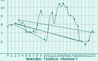 Courbe de l'humidex pour Oostende (Be)